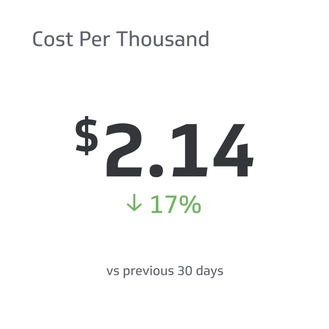 Digital Marketing KPI Example - Cost Per Thousand (CPM) Metric